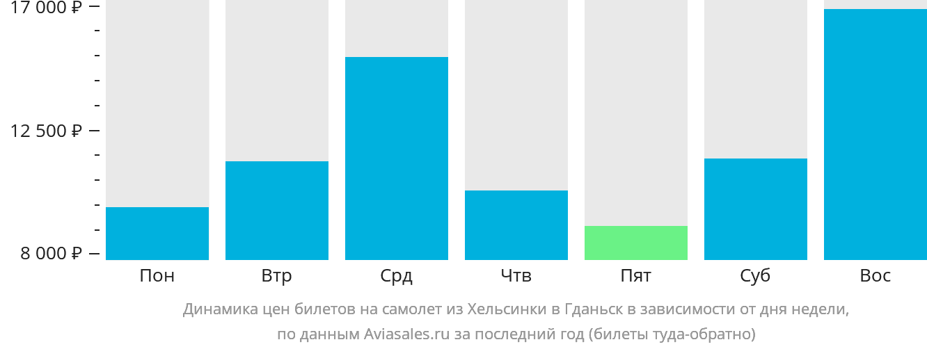 Динамика цен билетов на самолёт из Хельсинки в Гданьск в зависимости от дня недели