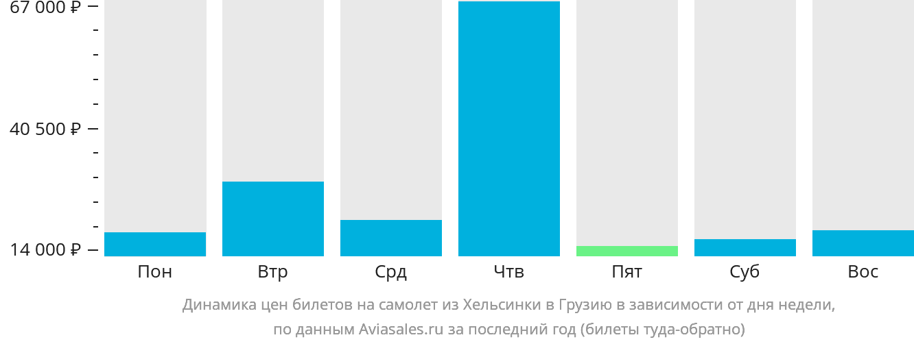 Динамика цен билетов на самолёт из Хельсинки в Грузию в зависимости от дня недели