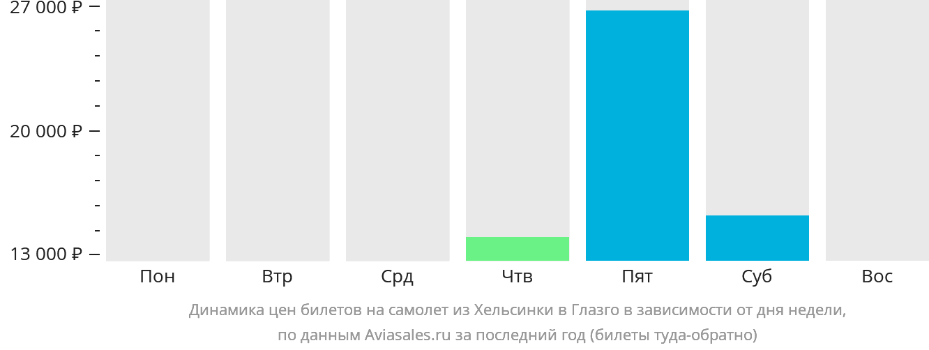 Динамика цен билетов на самолёт из Хельсинки в Глазго в зависимости от дня недели
