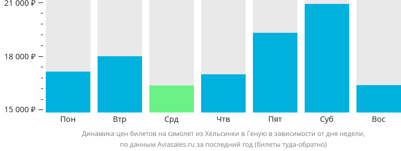 Динамика цен билетов на самолёт из Хельсинки в Геную в зависимости от дня недели