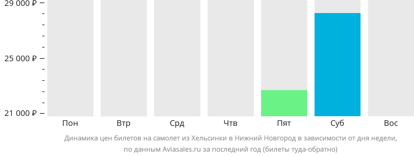 Динамика цен билетов на самолёт из Хельсинки в Нижний Новгород в зависимости от дня недели