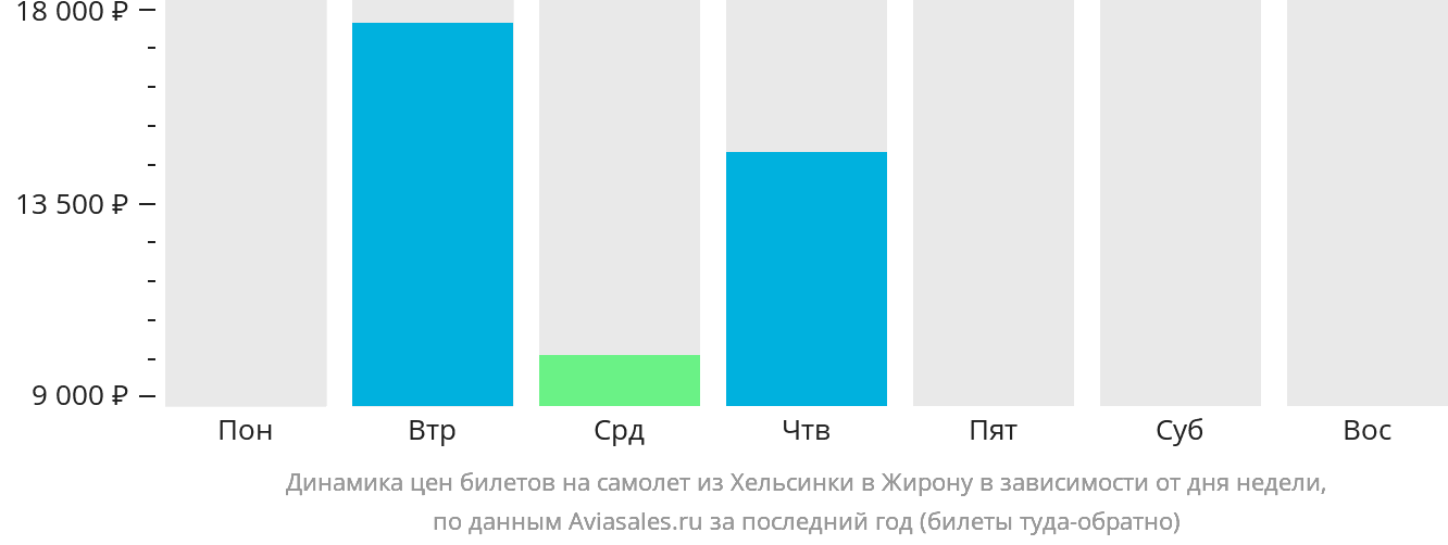 Динамика цен билетов на самолёт из Хельсинки в Жирону в зависимости от дня недели