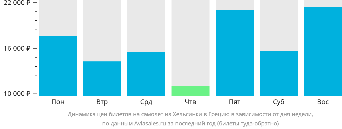 Динамика цен билетов на самолёт из Хельсинки в Грецию в зависимости от дня недели