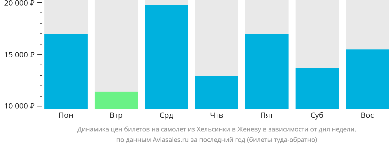 Динамика цен билетов на самолёт из Хельсинки в Женеву в зависимости от дня недели