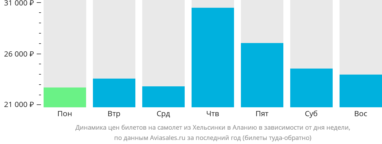 Динамика цен билетов на самолёт из Хельсинки в Аланью в зависимости от дня недели