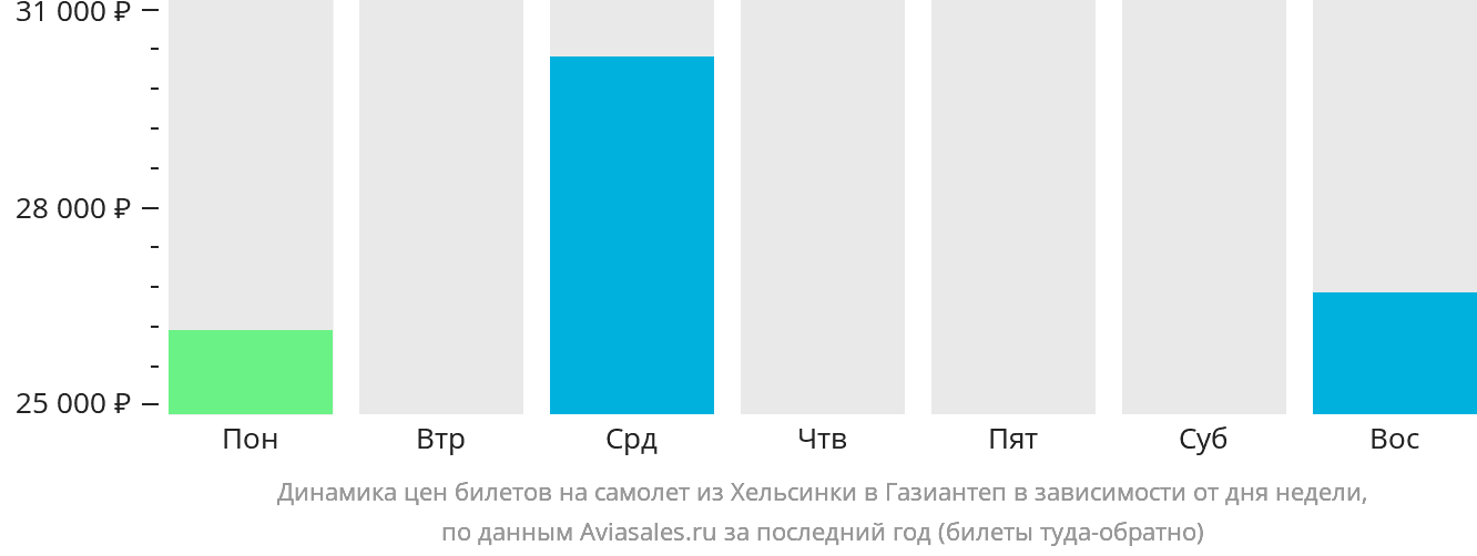 Динамика цен билетов на самолёт из Хельсинки в Газиантеп в зависимости от дня недели