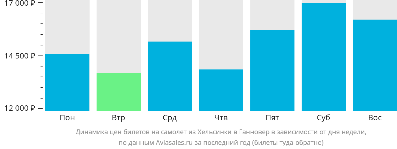 Динамика цен билетов на самолёт из Хельсинки в Ганновер в зависимости от дня недели