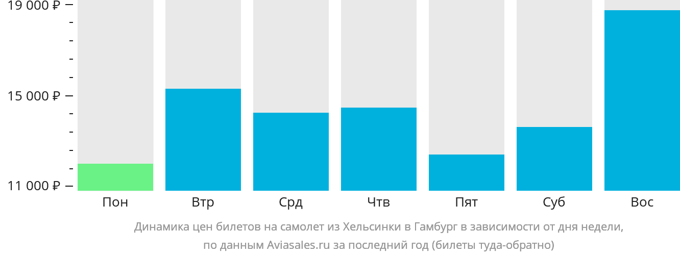 Динамика цен билетов на самолёт из Хельсинки в Гамбург в зависимости от дня недели