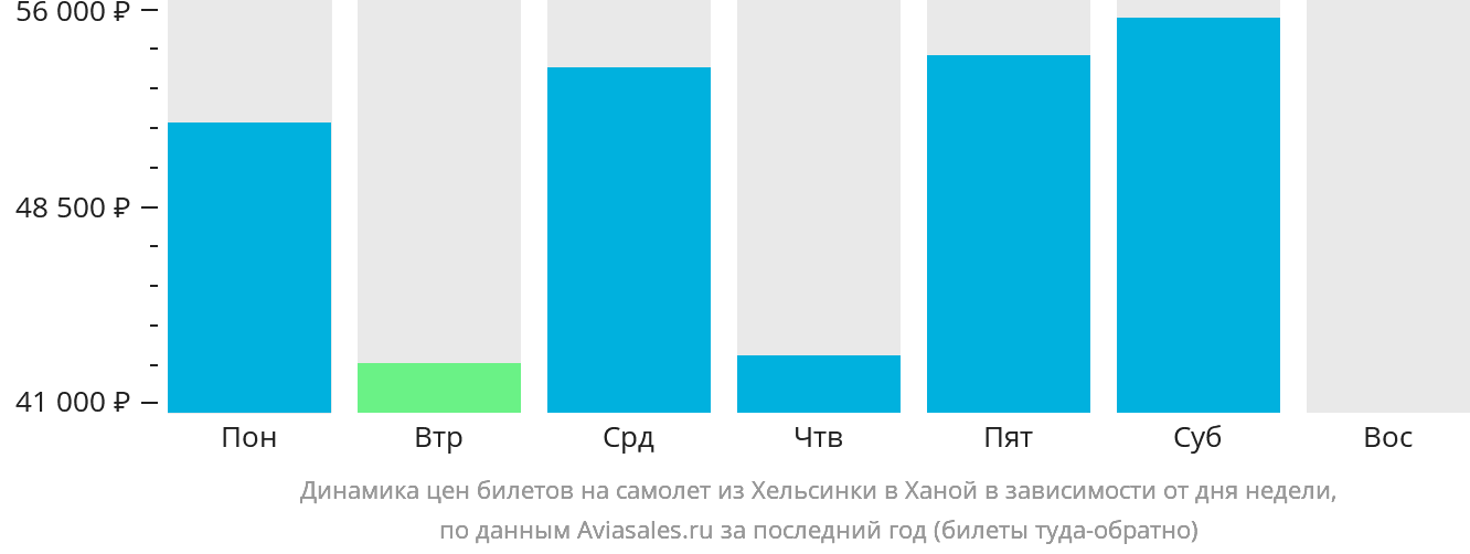 Динамика цен билетов на самолёт из Хельсинки в Ханой в зависимости от дня недели