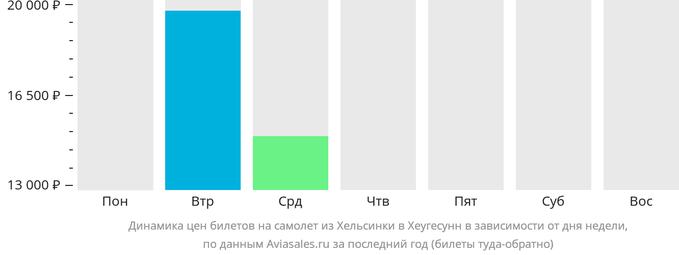 Динамика цен билетов на самолёт из Хельсинки в Хеугесунн в зависимости от дня недели