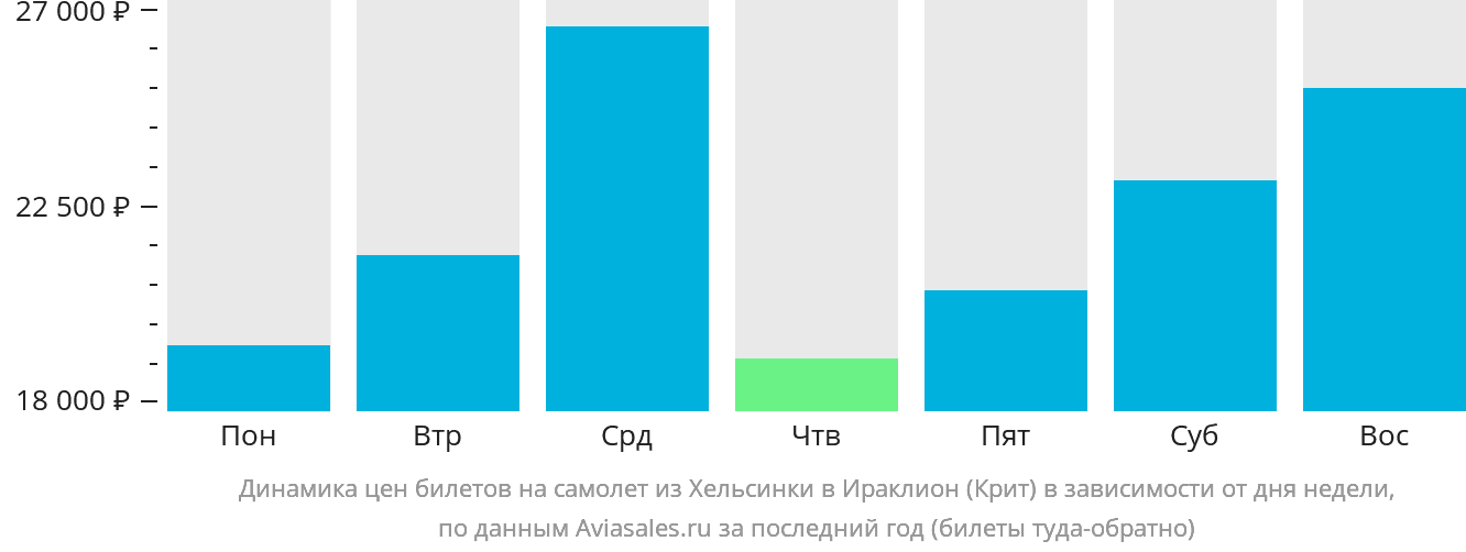 Динамика цен билетов на самолёт из Хельсинки в Ираклион в зависимости от дня недели