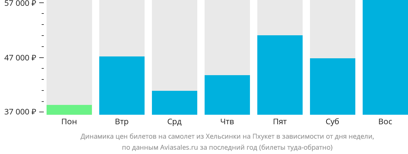 Динамика цен билетов на самолёт из Хельсинки на Пхукет в зависимости от дня недели