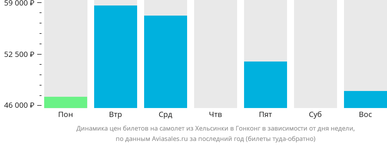 Динамика цен билетов на самолёт из Хельсинки в Гонконг в зависимости от дня недели