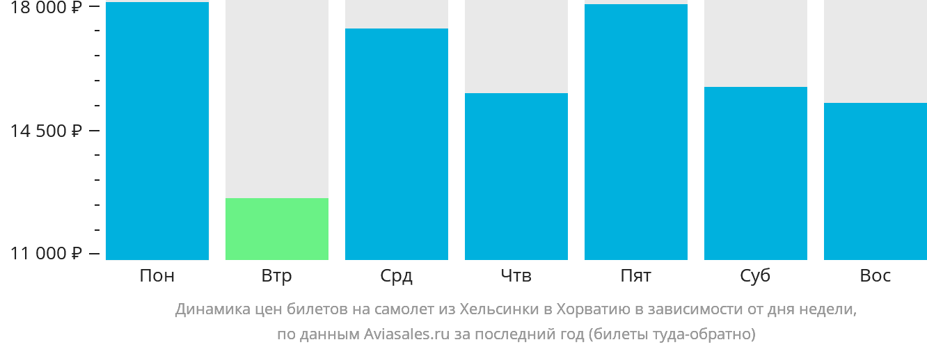 Динамика цен билетов на самолёт из Хельсинки в Хорватию в зависимости от дня недели