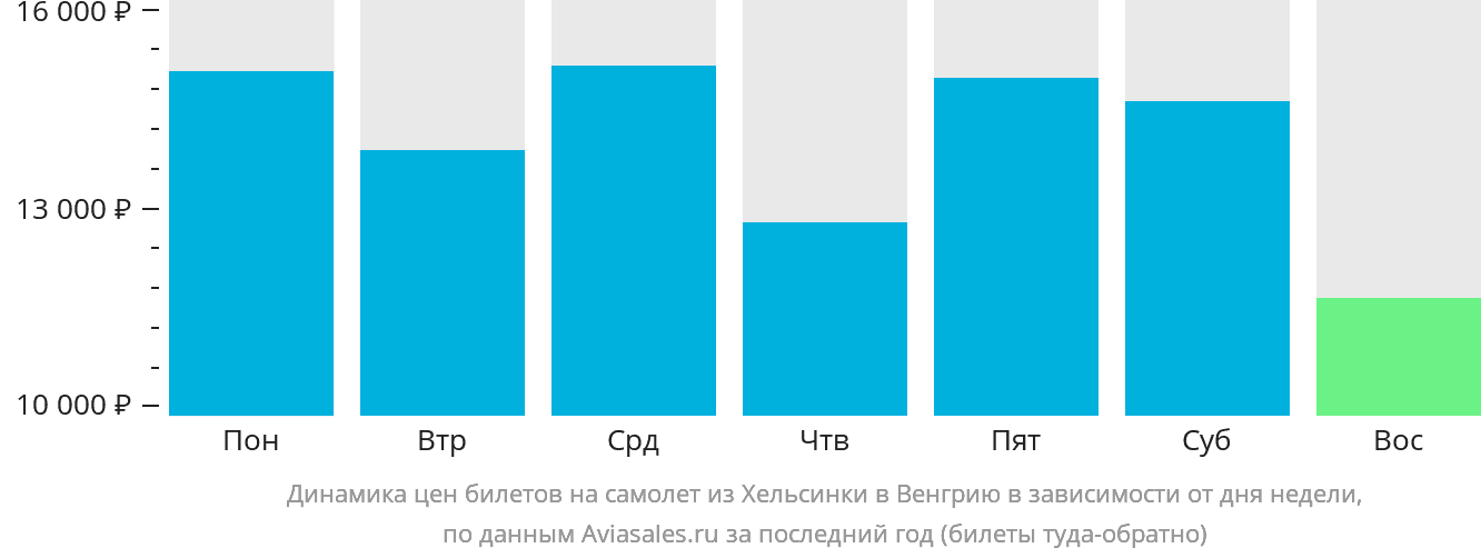 Динамика цен билетов на самолёт из Хельсинки в Венгрию в зависимости от дня недели