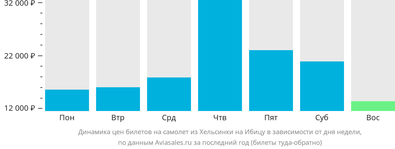 Динамика цен билетов на самолёт из Хельсинки на Ибицу в зависимости от дня недели