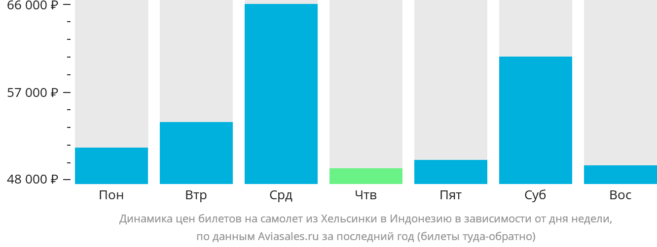 Динамика цен билетов на самолёт из Хельсинки в Индонезию в зависимости от дня недели