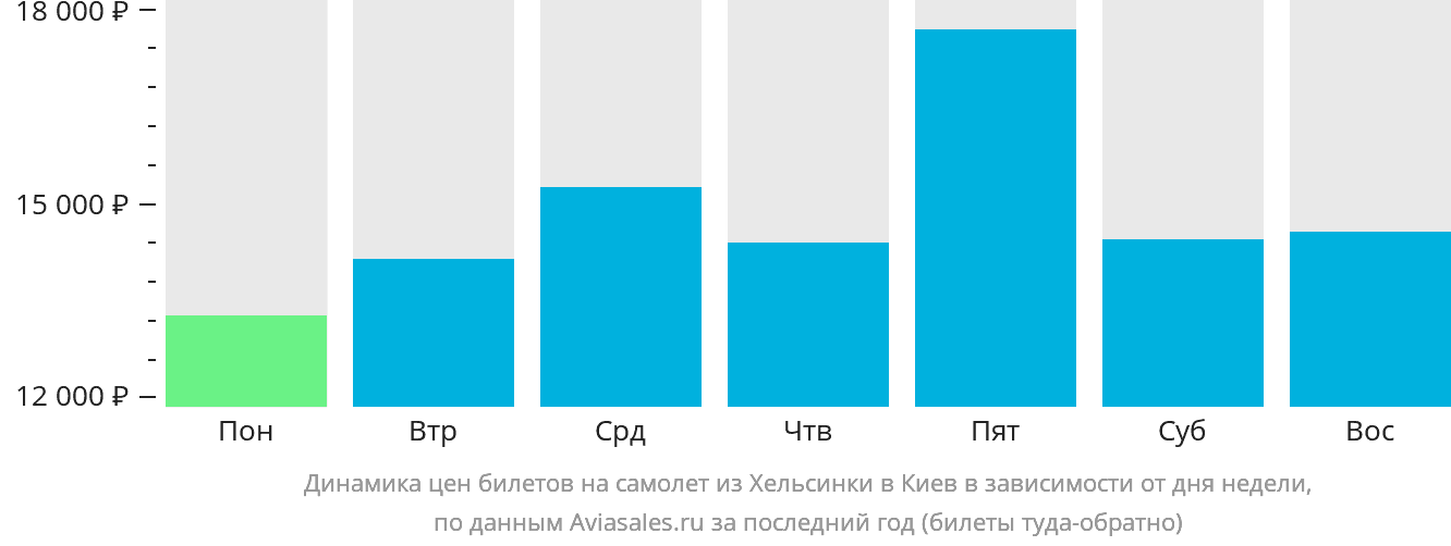 Динамика цен билетов на самолёт из Хельсинки в Киев в зависимости от дня недели