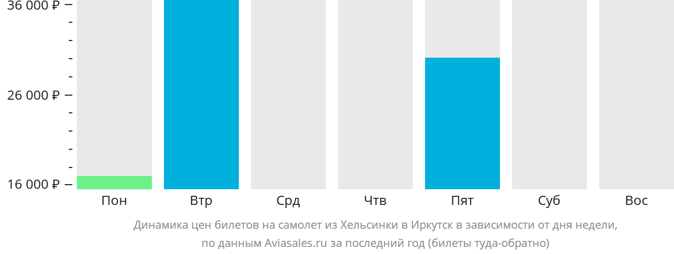 Динамика цен билетов на самолёт из Хельсинки в Иркутск в зависимости от дня недели