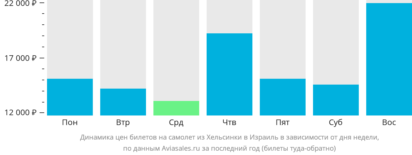 Динамика цен билетов на самолёт из Хельсинки в Израиль в зависимости от дня недели