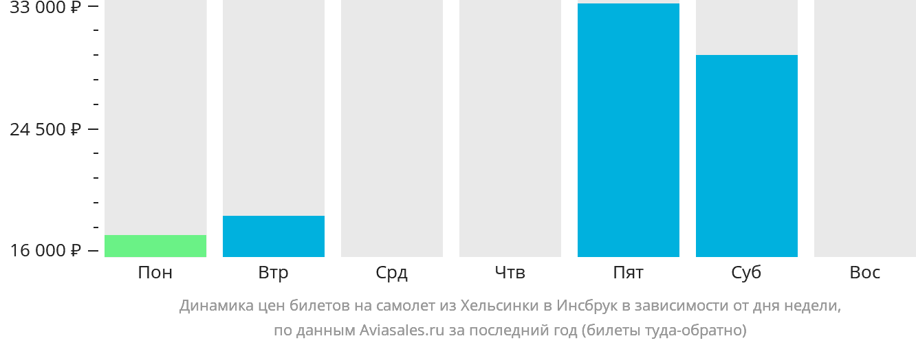 Динамика цен билетов на самолёт из Хельсинки в Инсбрук в зависимости от дня недели