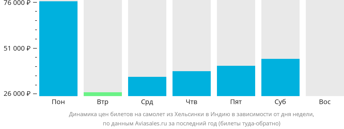 Динамика цен билетов на самолёт из Хельсинки в Индию в зависимости от дня недели