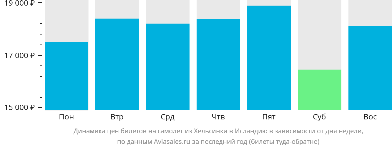 Динамика цен билетов на самолёт из Хельсинки в Исландию в зависимости от дня недели