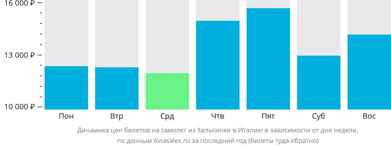 Динамика цен билетов на самолёт из Хельсинки в Италию в зависимости от дня недели