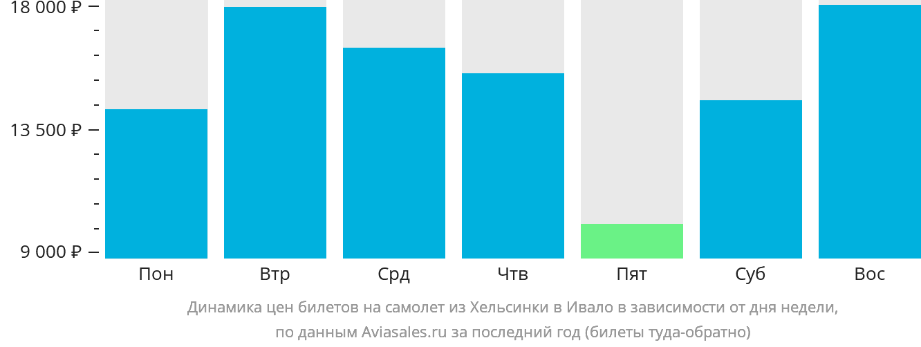 Динамика цен билетов на самолёт из Хельсинки в Ивало в зависимости от дня недели