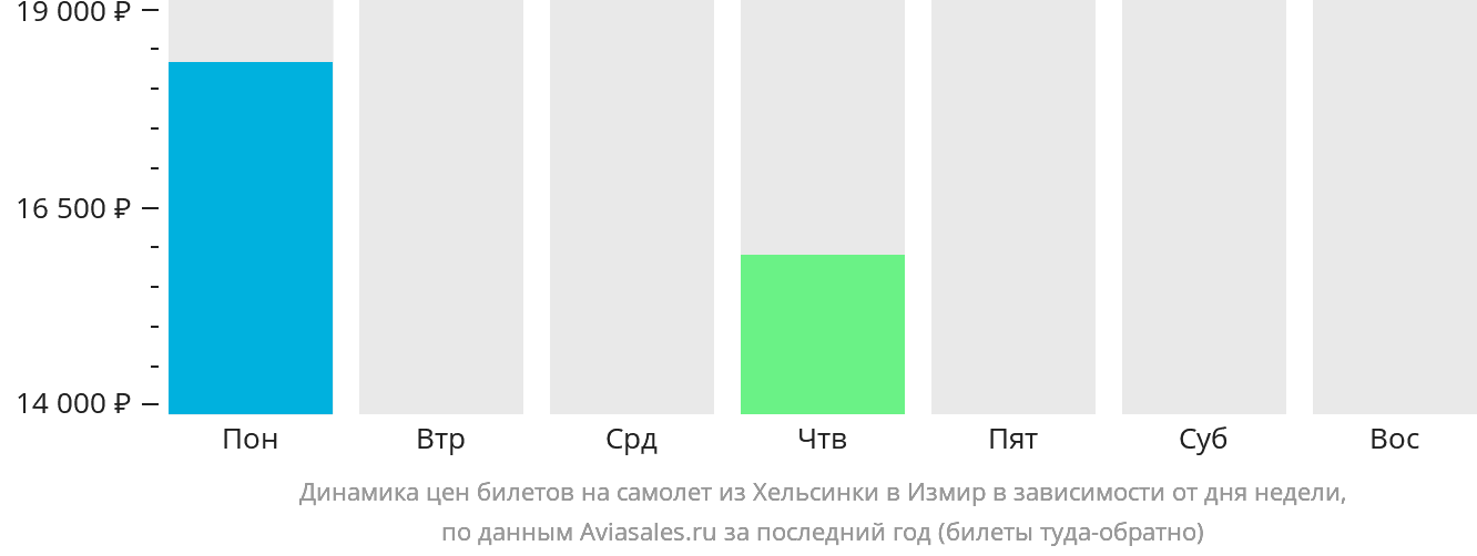 Динамика цен билетов на самолёт из Хельсинки в Измир в зависимости от дня недели