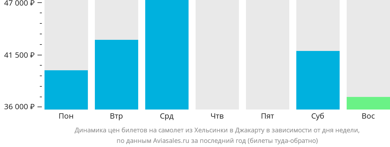 Динамика цен билетов на самолёт из Хельсинки в Джакарту в зависимости от дня недели