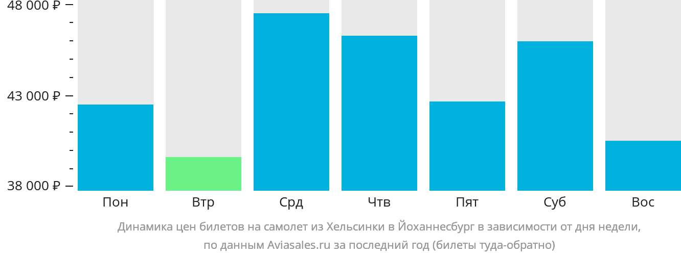 Динамика цен билетов на самолёт из Хельсинки в Йоханнесбург в зависимости от дня недели