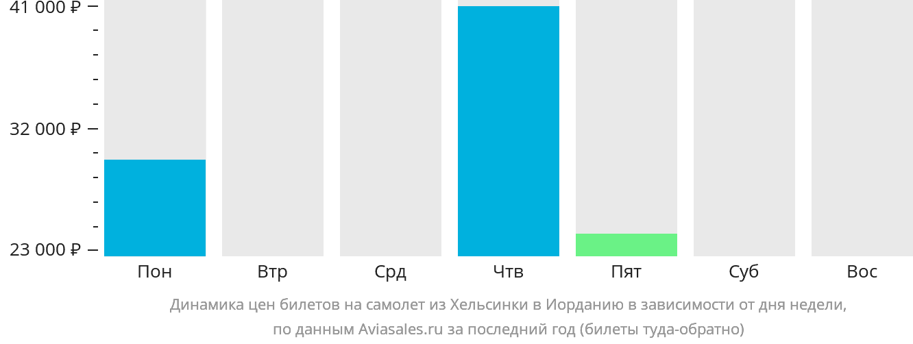 Динамика цен билетов на самолёт из Хельсинки в Иорданию в зависимости от дня недели
