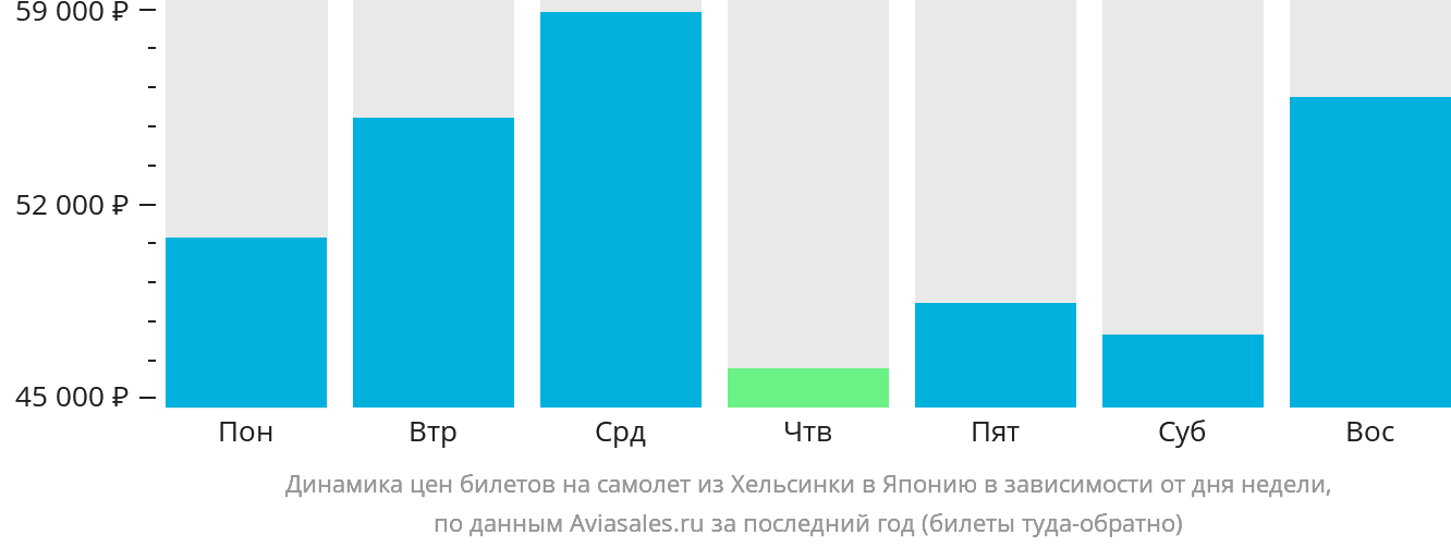 Динамика цен билетов на самолёт из Хельсинки в Японию в зависимости от дня недели