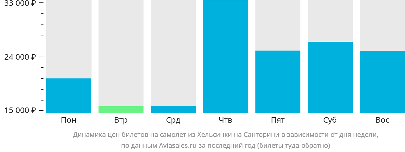 Динамика цен билетов на самолёт из Хельсинки на Тиру в зависимости от дня недели