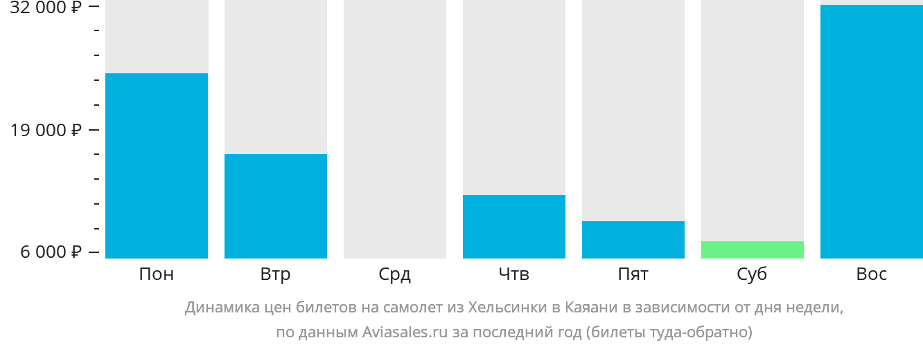 Динамика цен билетов на самолёт из Хельсинки в Каяани в зависимости от дня недели