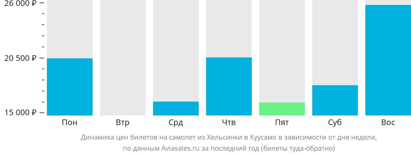 Динамика цен билетов на самолёт из Хельсинки в Куусамо в зависимости от дня недели