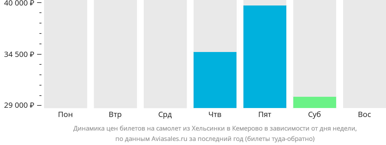 Динамика цен билетов на самолёт из Хельсинки в Кемерово в зависимости от дня недели