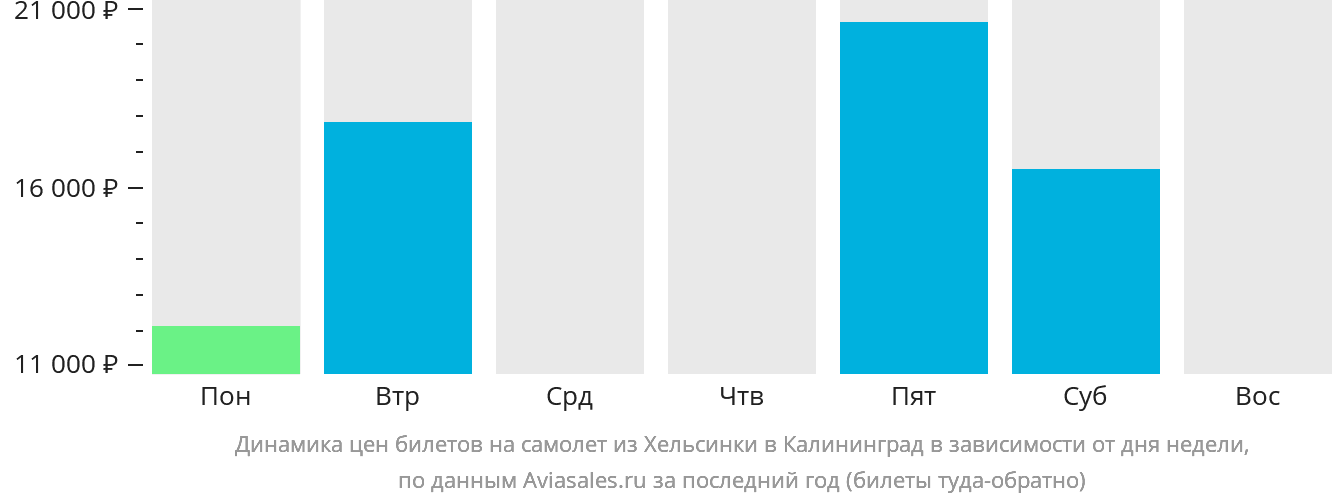 Динамика цен билетов на самолёт из Хельсинки в Калининград в зависимости от дня недели