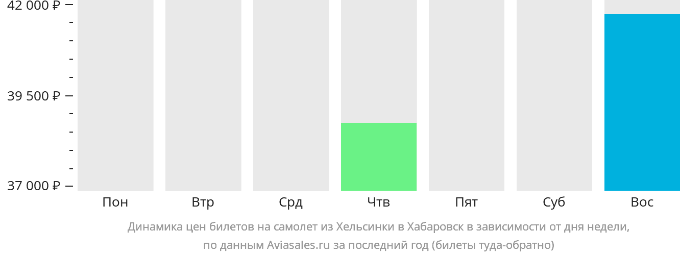 Динамика цен билетов на самолёт из Хельсинки в Хабаровск в зависимости от дня недели