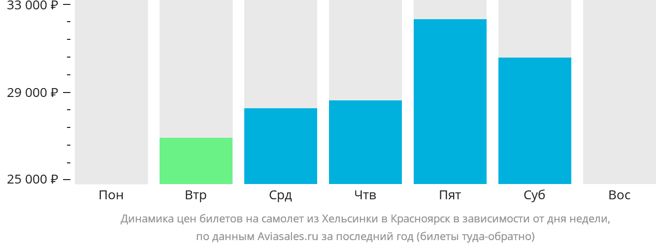 Динамика цен билетов на самолёт из Хельсинки в Красноярск в зависимости от дня недели