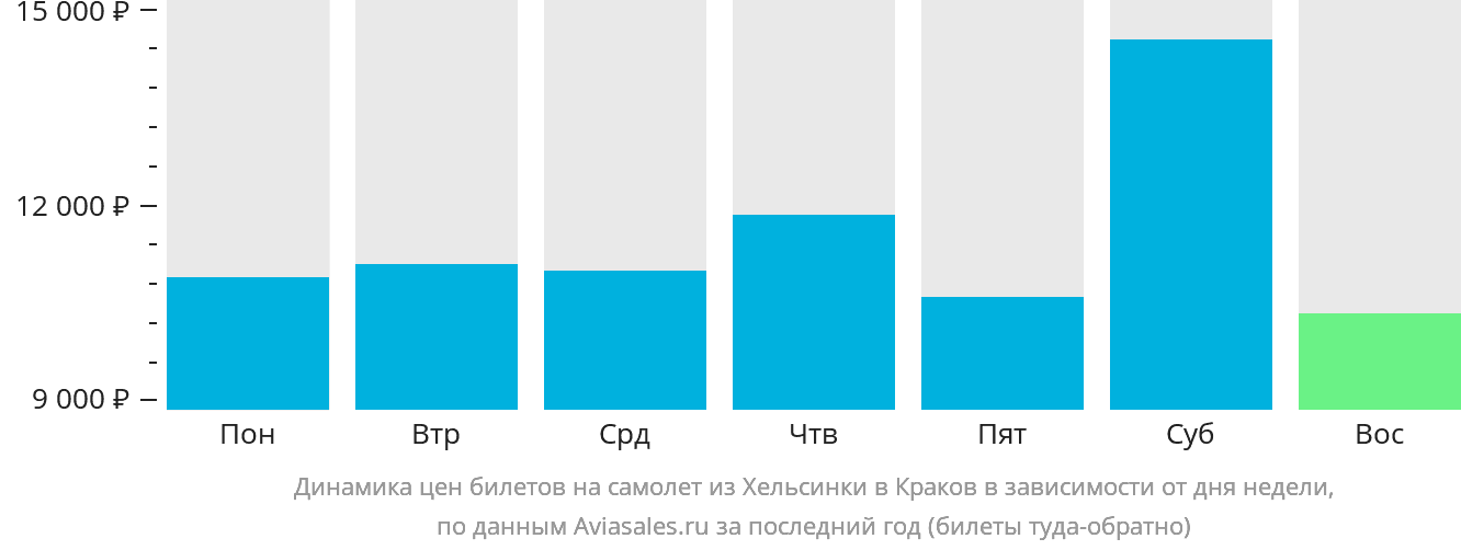 Динамика цен билетов на самолёт из Хельсинки в Краков в зависимости от дня недели