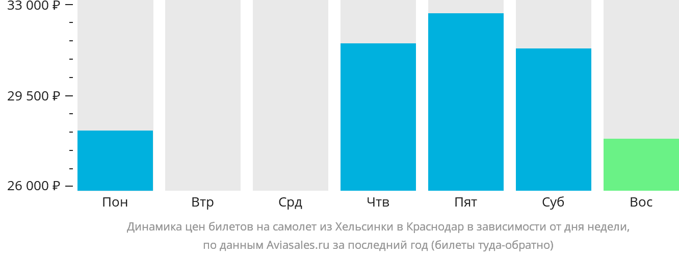 Динамика цен билетов на самолёт из Хельсинки в Краснодар в зависимости от дня недели