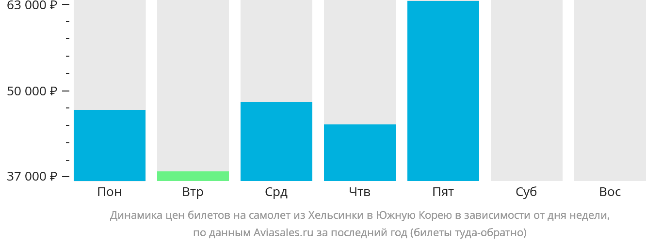 Динамика цен билетов на самолёт из Хельсинки в Южную Корею в зависимости от дня недели