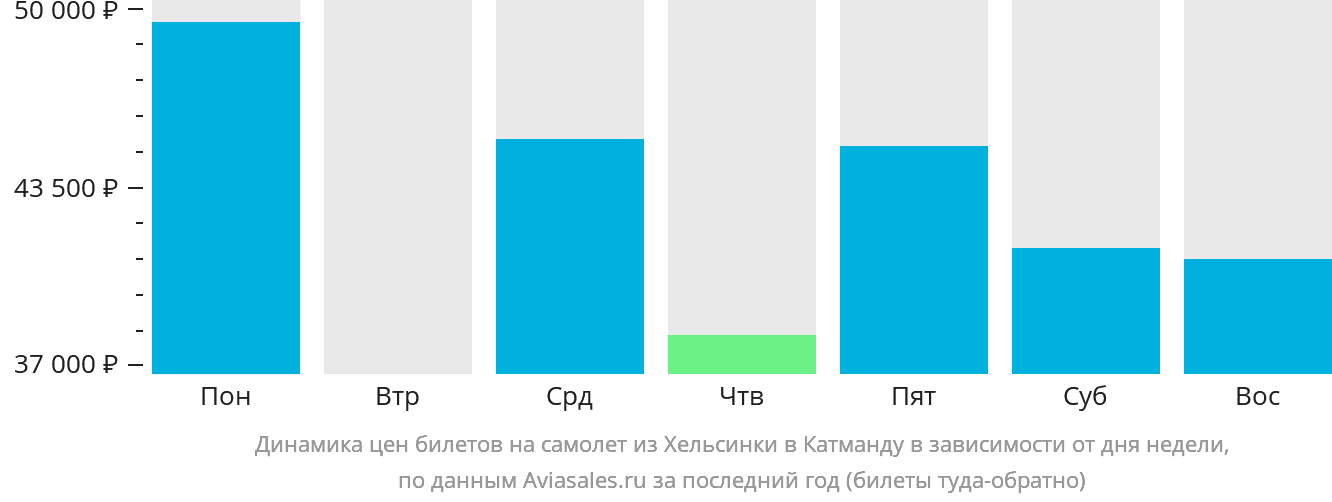 Динамика цен билетов на самолёт из Хельсинки в Катманду в зависимости от дня недели