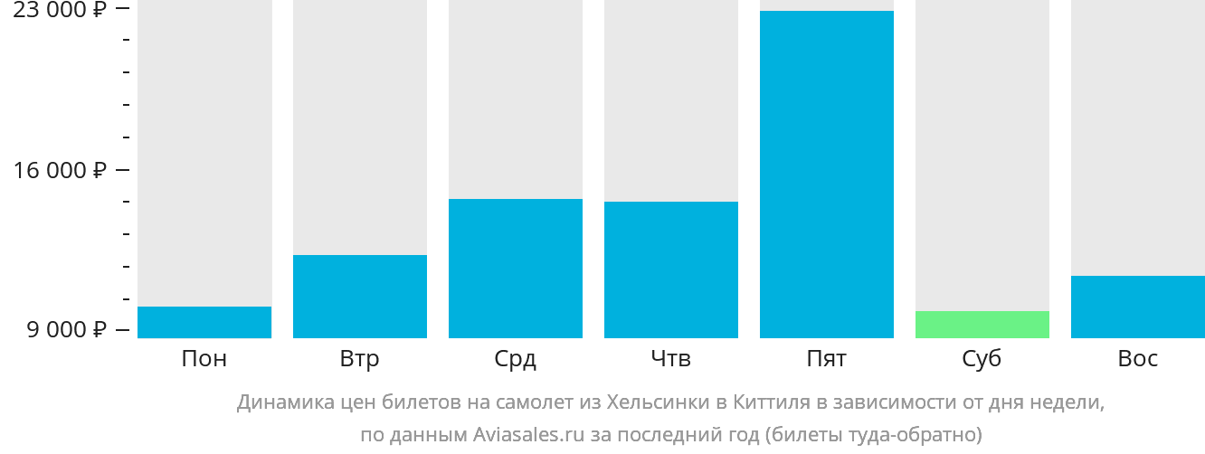 Динамика цен билетов на самолёт из Хельсинки в Киттиля в зависимости от дня недели