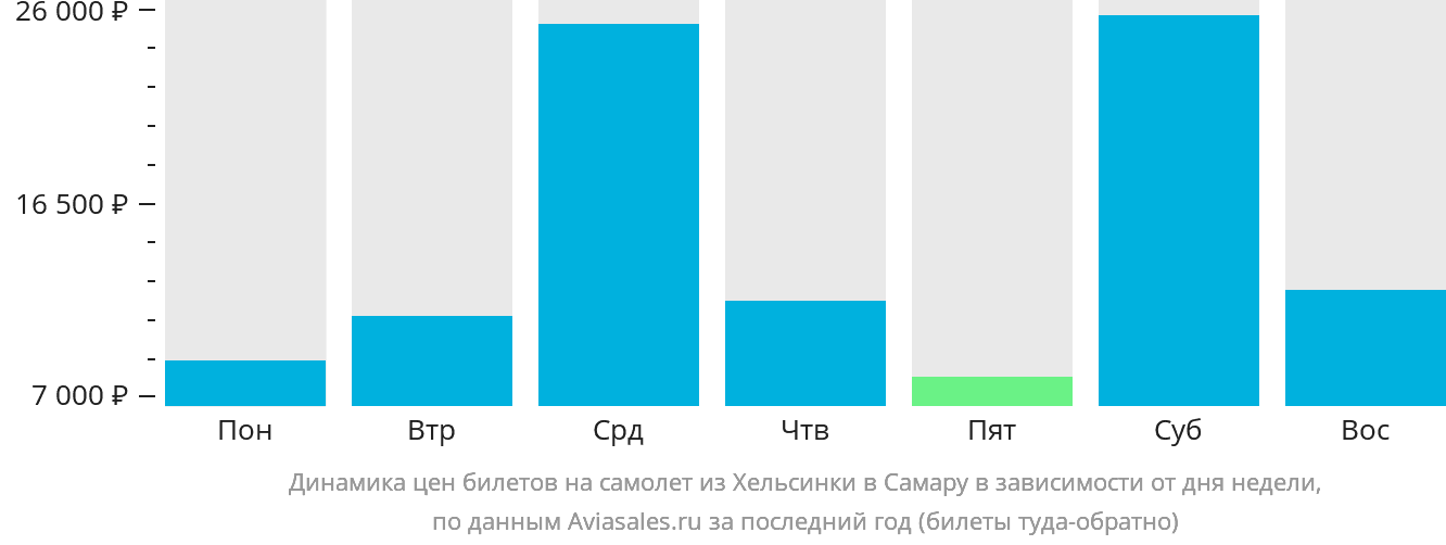 Динамика цен билетов на самолёт из Хельсинки в Самару в зависимости от дня недели