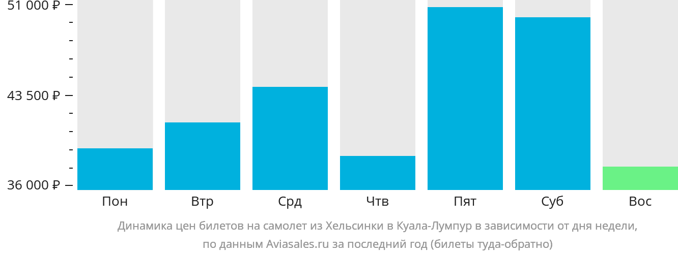 Динамика цен билетов на самолёт из Хельсинки в Куала-Лумпур в зависимости от дня недели