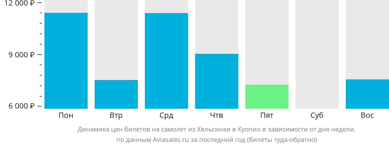 Динамика цен билетов на самолёт из Хельсинки в Куопио в зависимости от дня недели