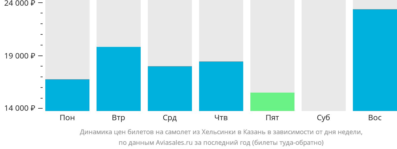 Динамика цен билетов на самолёт из Хельсинки в Казань в зависимости от дня недели